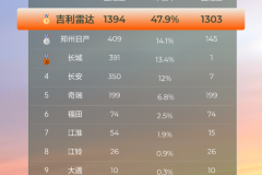 从“增量选择”到“优先选择”，纯电皮卡正在加速进入主流市场