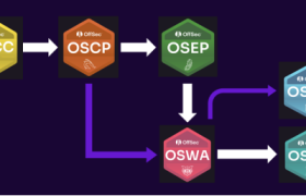 OffSec系列认证