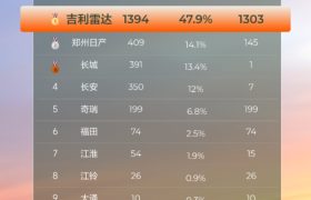 从“增量选择”到“优先选择”，纯电皮卡正在加速进入主流市场